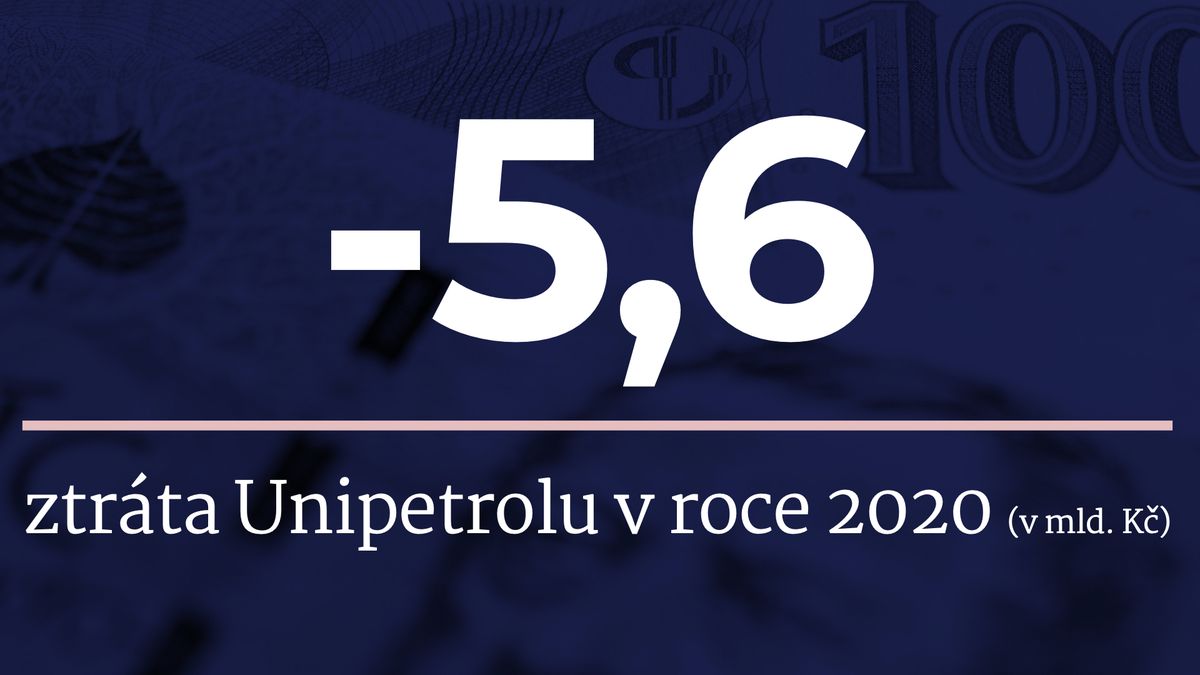 Orlen Unipetrol se loni propadl do miliardové ztráty